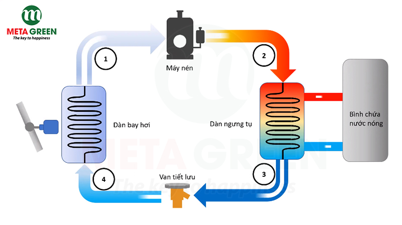 nguyên lý hoạt động hệ thống nước nóng trung tâm heat pump 