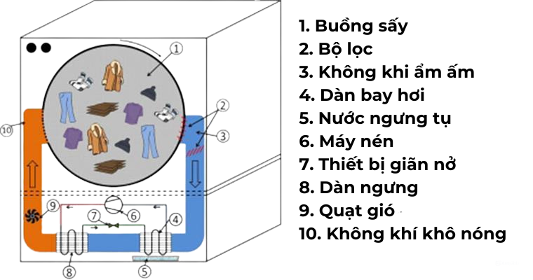 Cấu tạo máy sấy bơm nhiệt 