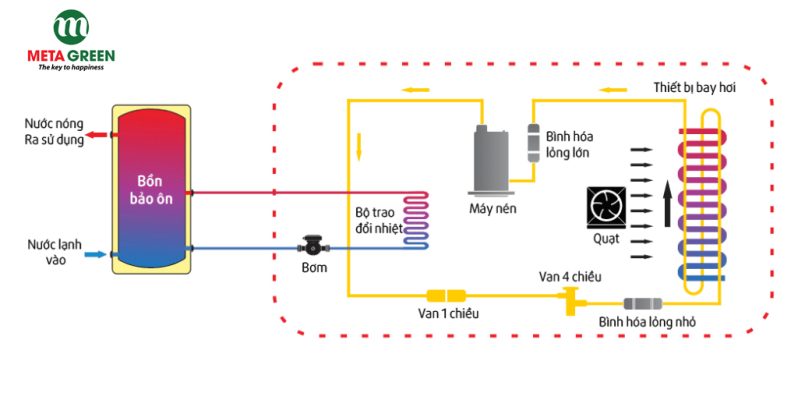 nguyên lý hoạt động hệ thống nước nóng trung tâm heat pump